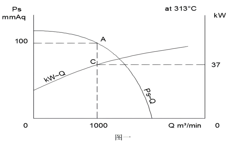 高溫風(fēng)機(jī)的電機(jī)“發(fā)燒了”怎么辦？